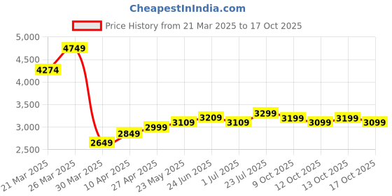 myntra.com TARMAK By Decathlon Kids' Basketball Hoop With Adjustable Stand decathlon Price History Graph from 21 Mar 2025 to 17 Oct 2025