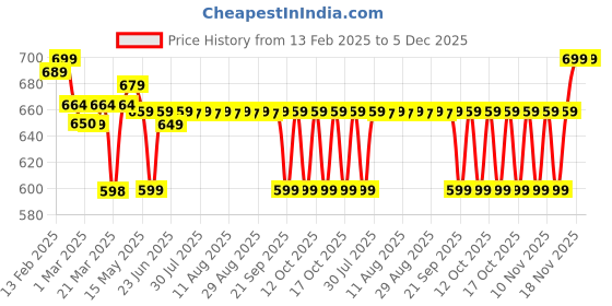 myntra.com TARMAK By Decathlon Kids Basketball Shorts SH 500 decathlon Price History Graph from 13 Feb 2025 to 4 Dec 2025