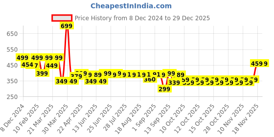 myntra.com TARMAK By Decathlon Kids Black Solid Tank Top Basketball Jersey decathlon Price History Graph from 8 Dec 2024 to 29 Dec 2025