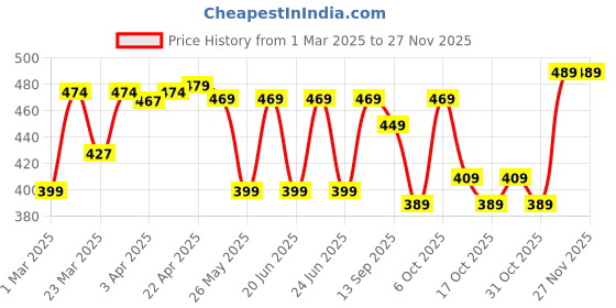 myntra.com TARMAK By Decathlon Kids Min Basket Ball decathlon Price History Graph from 1 Mar 2025 to 26 Nov 2025
