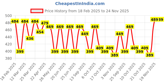 myntra.com TARMAK By Decathlon Kids Mini Foam Basketball decathlon Price History Graph from 18 Feb 2025 to 19 Nov 2025