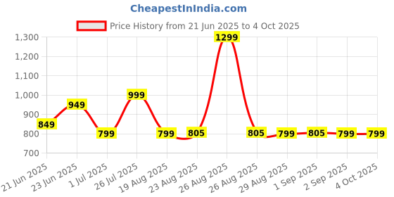 myntra.com TARMAK By Decathlon Kids Pack Of 2 Typography Printed Round Neck T-Shirts decathlon Price History Graph from 21 Jun 2025 to 4 Oct 2025