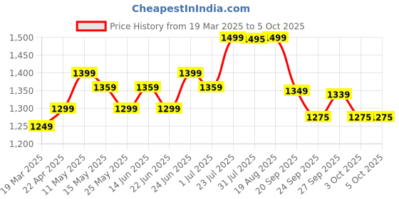 myntra.com TARMAK By Decathlon Kipsta Printed Futsal Ball decathlon Price History Graph from 19 Mar 2025 to 4 Oct 2025