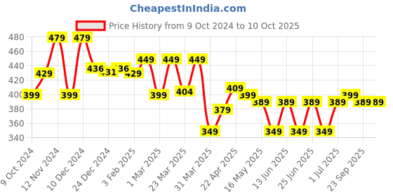 myntra.com TARMAK By Decathlon Light Weight Ankle Support decathlon Price History Graph from 9 Oct 2024 to 4 Oct 2025