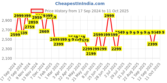myntra.com TARMAK By Decathlon Men Backpacks decathlon Price History Graph from 17 Sep 2024 to 11 Oct 2025
