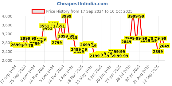 myntra.com TARMAK By Decathlon Men Backpacks decathlon Price History Graph from 17 Sep 2024 to 9 Oct 2025