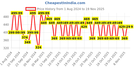 myntra.com TARMAK By Decathlon Men Black Regular Fit Basketball Shorts decathlon Price History Graph from 1 Aug 2024 to 19 Nov 2025