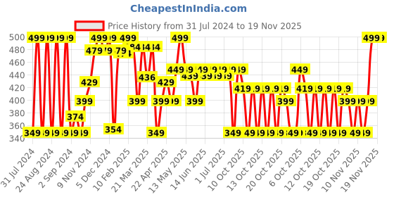 myntra.com TARMAK By Decathlon Men Black Typography Printed Basketball T-shirt decathlon Price History Graph from 31 Jul 2024 to 18 Nov 2025