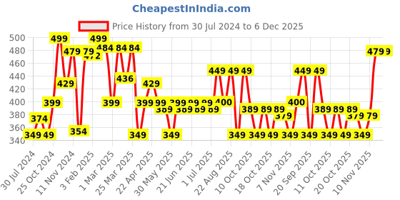 myntra.com TARMAK By Decathlon Men Navy Blue Solid Round Basketball Jersey decathlon Price History Graph from 30 Jul 2024 to 5 Dec 2025
