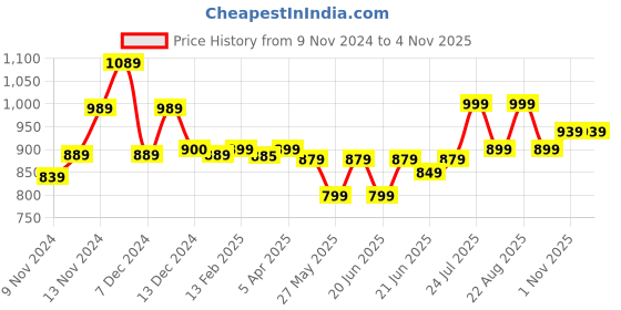 myntra.com TARMAK By Decathlon Men Pack Of 2 Above Ankle-Length Sport Socks decathlon Price History Graph from 9 Nov 2024 to 3 Nov 2025