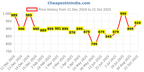 myntra.com TARMAK By Decathlon Men Pack Of 2 Patterned Ankle-Length Socks decathlon Price History Graph from 11 Dec 2024 to 21 Oct 2025