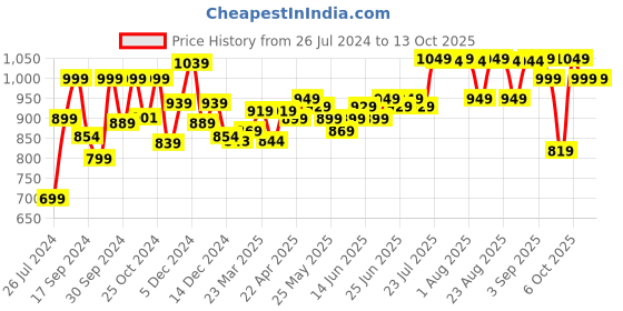 myntra.com TARMAK By Decathlon Men Self Design Basketball Shorts decathlon Price History Graph from 26 Jul 2024 to 13 Oct 2025