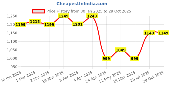 myntra.com TARMAK By Decathlon Men Solid Round Neck T-shirt decathlon Price History Graph from 30 Jan 2025 to 29 Oct 2025