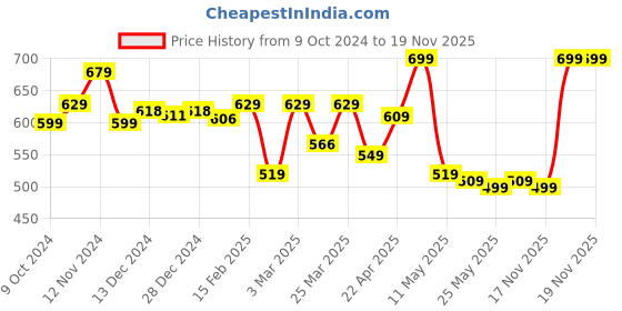 myntra.com TARMAK By Decathlon Men Wrist Strap Sport Accessories decathlon Price History Graph from 9 Oct 2024 to 19 Nov 2025