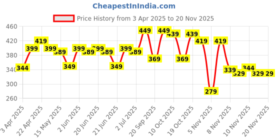 myntra.com Tarmak By Decathlon Mens Solid Red Basketball Shorts decathlon Price History Graph from 3 Apr 2025 to 18 Nov 2025