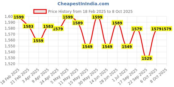 myntra.com TARMAK By Decathlon Mini Basketball Hoop SK500 With Ball & Pump Needle decathlon Price History Graph from 18 Feb 2025 to 4 Oct 2025