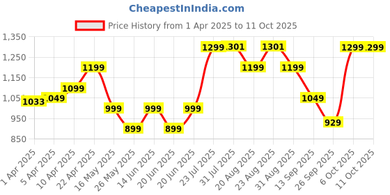 myntra.com TARMAK By Decathlon Pebble Sports Basket Ball decathlon Price History Graph from 1 Apr 2025 to 10 Oct 2025
