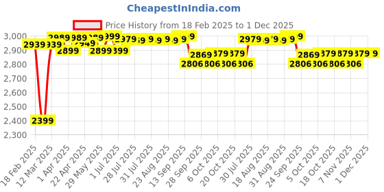 myntra.com TARMAK By Decathlon Pebble Trainy BasketBall decathlon Price History Graph from 18 Feb 2025 to 30 Nov 2025
