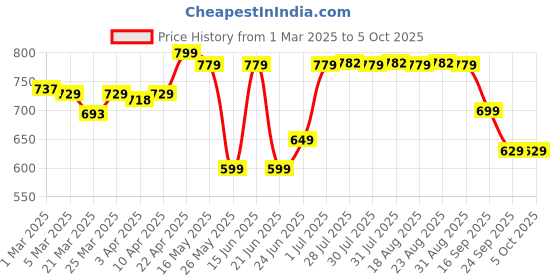 myntra.com TARMAK By Decathlon Printed decathlon Price History Graph from 1 Mar 2025 to 4 Oct 2025