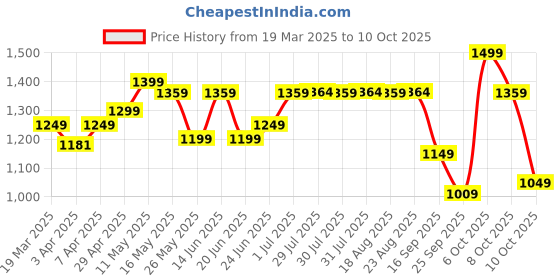 myntra.com TARMAK By Decathlon Printed Basket Ball decathlon Price History Graph from 19 Mar 2025 to 10 Oct 2025