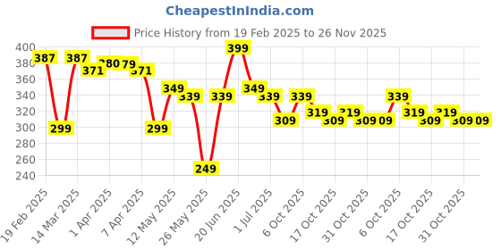 myntra.com TARMAK By Decathlon Printed Basket Ball decathlon Price History Graph from 19 Feb 2025 to 26 Nov 2025