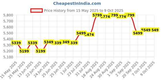 myntra.com TARMAK By Decathlon Printed Basketball Hoop decathlon Price History Graph from 15 May 2025 to 4 Oct 2025