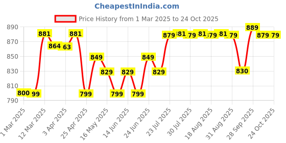 myntra.com TARMAK By Decathlon Printed Long Lasting Basket Ball decathlon Price History Graph from 1 Mar 2025 to 23 Oct 2025