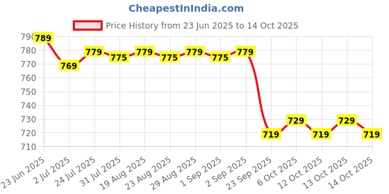 myntra.com TARMAK By Decathlon Printed Round Basketball decathlon Price History Graph from 23 Jun 2025 to 13 Oct 2025