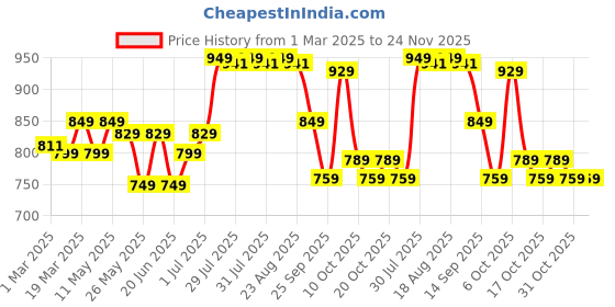 myntra.com TARMAK By Decathlon Printed Sports Ball decathlon Price History Graph from 1 Mar 2025 to 23 Nov 2025