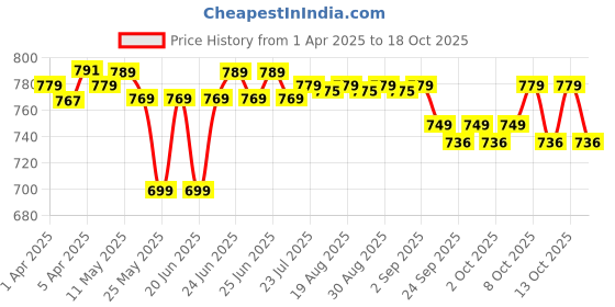 myntra.com TARMAK By Decathlon Printed Sports Basketball R500 decathlon Price History Graph from 1 Apr 2025 to 18 Oct 2025