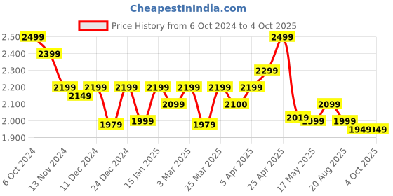 myntra.com TARMAK By Decathlon R100 Supportive Lumbar Brace decathlon Price History Graph from 6 Oct 2024 to 4 Oct 2025