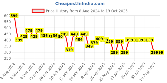 myntra.com TARMAK By Decathlon Reusable Wrap Elastic Sports Wristband decathlon Price History Graph from 8 Aug 2024 to 12 Oct 2025