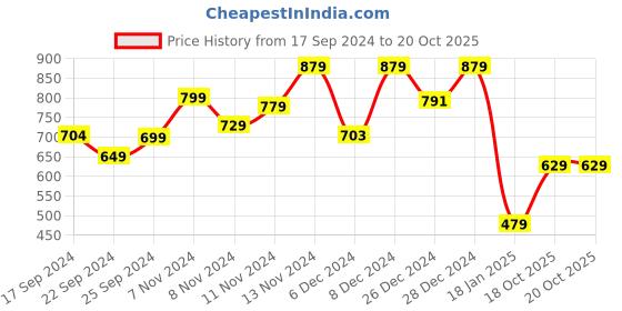 myntra.com TARMAK By Decathlon Round Neck Tshirts decathlon Price History Graph from 17 Sep 2024 to 18 Oct 2025