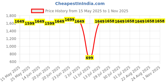 myntra.com TARMAK By Decathlon Unisex Basketball T-Shirt 900 AD decathlon Price History Graph from 15 May 2025 to 31 Oct 2025