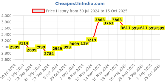 myntra.com TARMAK By Decathlon Unisex Black Textile Basketball Non-Marking Shoes decathlon Price History Graph from 30 Jul 2024 to 14 Oct 2025