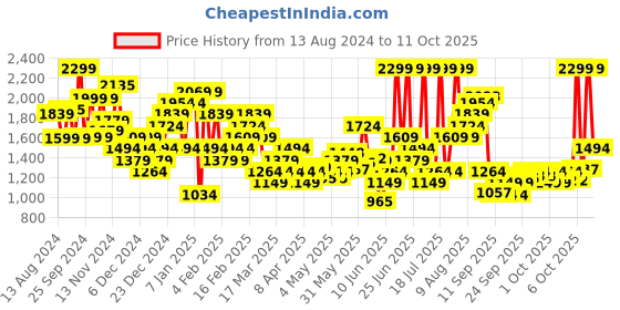 myntra.com TARMAK By Decathlon Unisex Typography Printed T-shirt decathlon Price History Graph from 13 Aug 2024 to 11 Oct 2025