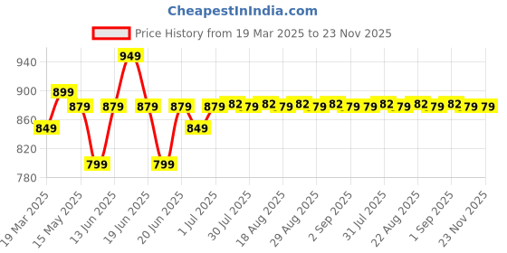 myntra.com decathlon TARMAK By DecathlonInfants Pack Of 2 Calf Length Socks decathlon Price History Graph from 19 Mar 2025 to 23 Nov 2025
