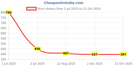 myntra.com TARSIER Unisex Kids Printed T-shirt with Shorts tarsier Price History Graph from 1 Jul 2025 to 19 Oct 2025