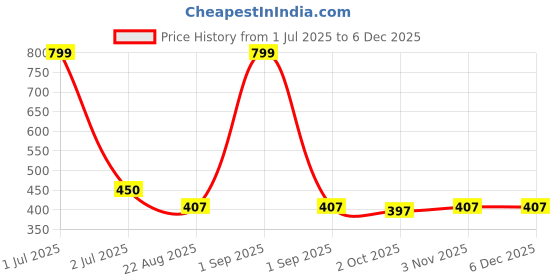 myntra.com TARSIER Unisex Kids Printed T-shirt with Shorts tarsier Price History Graph from 1 Jul 2025 to 5 Dec 2025