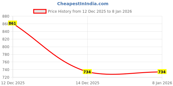 myntra.com TARUNCOLLECTION Men Floral Embroidered Thread Work Handloom Kurta taruncollection Price History Graph from 12 Dec 2025 to 5 Jan 2026