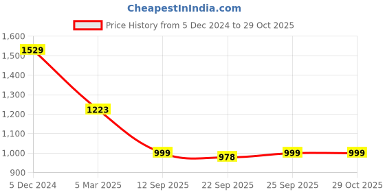 myntra.com Tasarika Ajrak Printed Chanderi Saree tasarika Price History Graph from 5 Dec 2024 to 29 Oct 2025