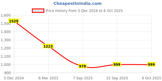myntra.com Tasarika Ajrak Printed Chanderi Saree tasarika Price History Graph from 5 Dec 2024 to 5 Oct 2025