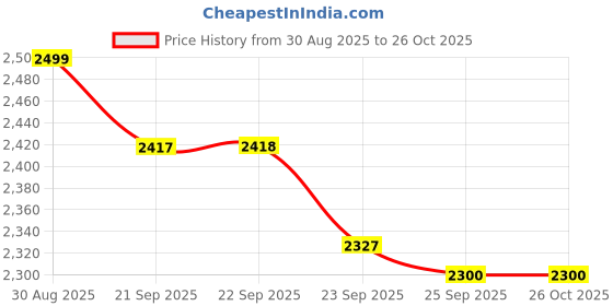 myntra.com Tasarika Ankle-Length Ethnic Dresses tasarika Price History Graph from 30 Aug 2025 to 26 Oct 2025