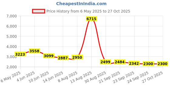 myntra.com Tasarika Chevron Printed Silk Anarkali Maxi Ethnic Dresses tasarika Price History Graph from 6 May 2025 to 27 Oct 2025