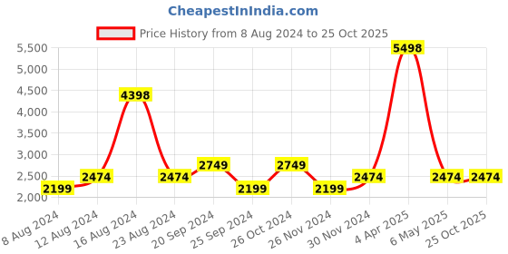 myntra.com Tasarika Ethnic Motifs Print Maxi Dress tasarika Price History Graph from 8 Aug 2024 to 24 Oct 2025