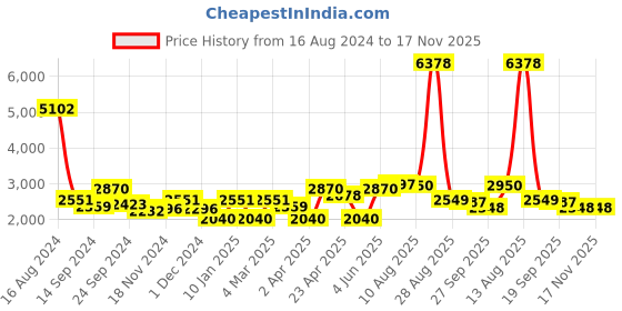 myntra.com Tasarika Ethnic Motifs Printed Maxi Gown Silk Ethnic Dress tasarika Price History Graph from 16 Aug 2024 to 17 Nov 2025