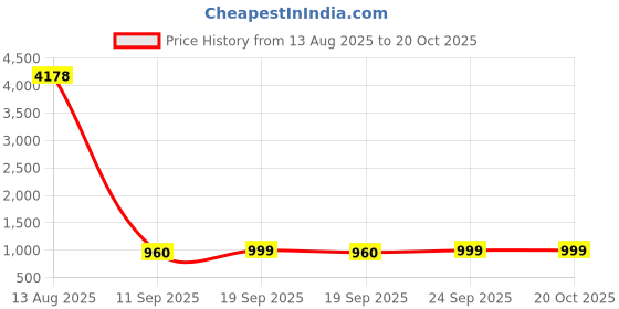 myntra.com Tasarika Ethnic Motifs Printed Pure Silk Saree with Tassels tasarika Price History Graph from 13 Aug 2025 to 20 Oct 2025