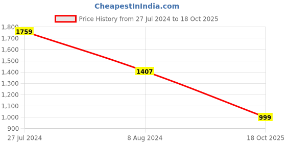 myntra.com Tasarika Ethnic Motifs Printed Saree tasarika Price History Graph from 27 Jul 2024 to 18 Oct 2025