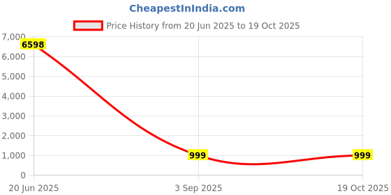 myntra.com Tasarika Ethnic Motifs Pure Silk Saree tasarika Price History Graph from 20 Jun 2025 to 18 Oct 2025