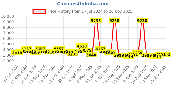 myntra.com Tasarika Ethnic Motifs Woven Design Banarasi Silk Maxi Ethnic Dress With Jacket tasarika Price History Graph from 17 Jul 2024 to 20 Nov 2025